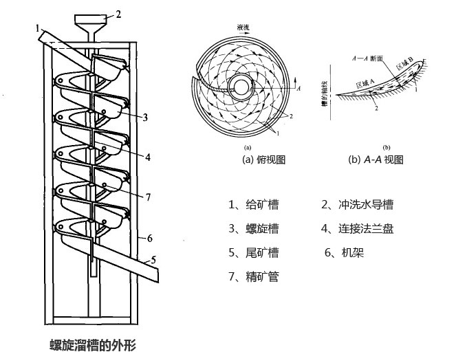 郑州螺旋溜槽